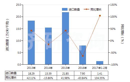 2013-2017年2月中國人造短纖＜85%與化纖長絲混紡印花布(HS55162400)進口量及增速統(tǒng)計